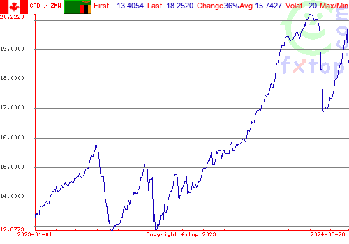 historical graph, click to enlarge