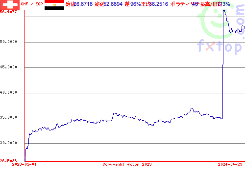 履歴グラフ、クリックすると拡大します。