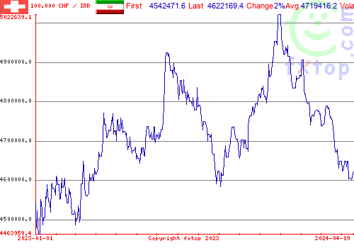 historical graph, click to enlarge