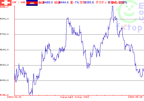 履歴グラフ、クリックすると拡大します。