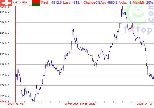 historical graph, click to enlarge