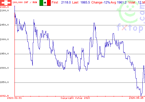 historical graph, click to enlarge