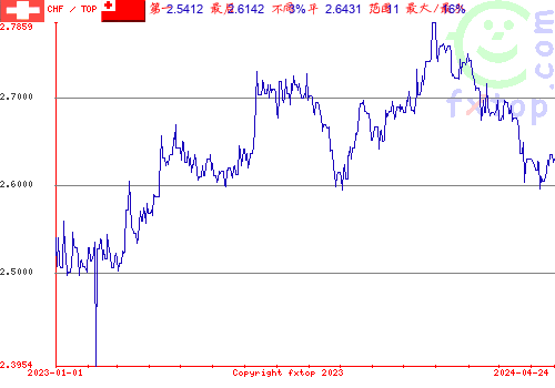 历史图形，点击放大