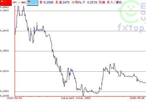 历史图形，点击放大