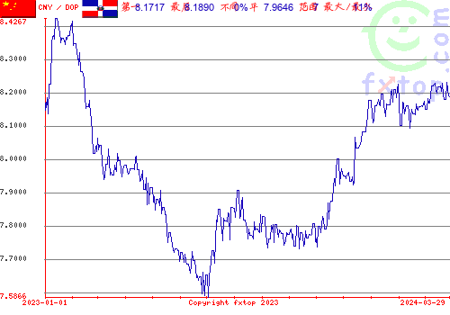 历史图形，点击放大