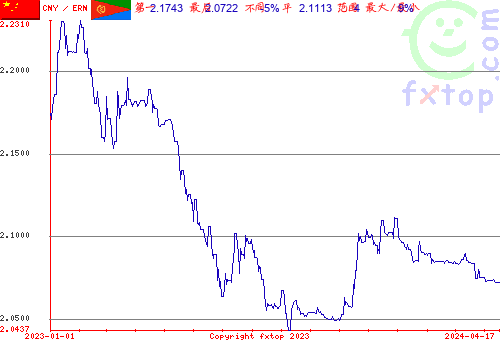 历史图形，点击放大