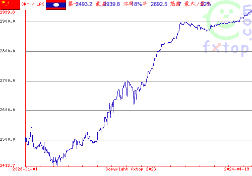 历史图形，点击放大