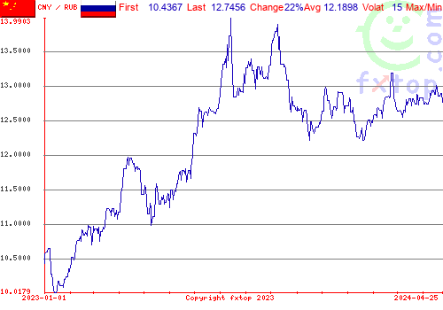 historical graph, click to enlarge