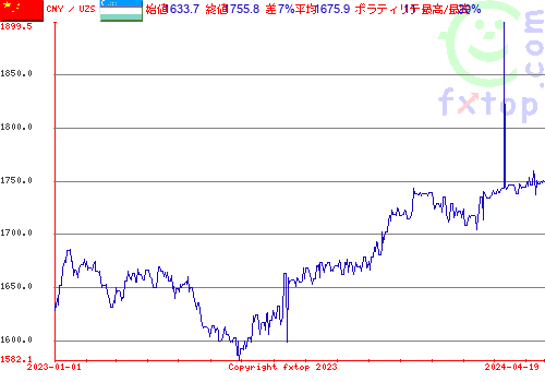 履歴グラフ、クリックすると拡大します。