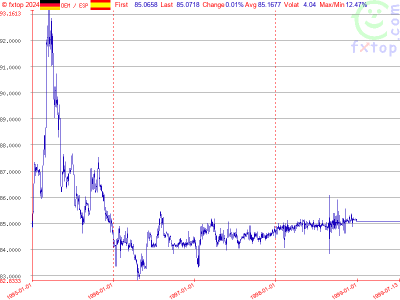 Marco Peseta 1995 - 1999