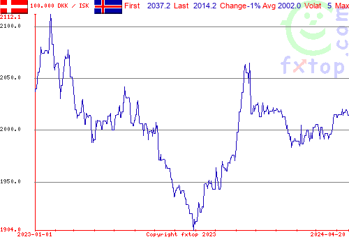 historical graph, click to enlarge