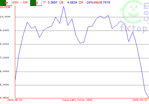 Clique para ampliar o gráfico