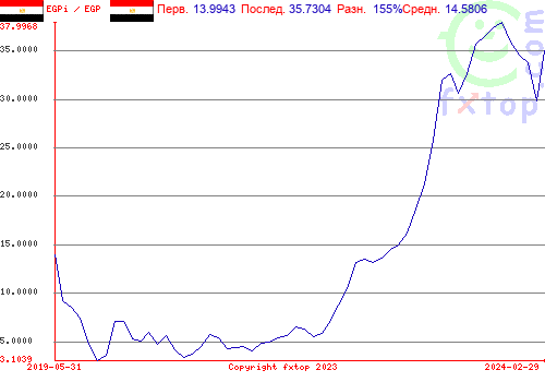 Нажмите, чтобы увеличить график