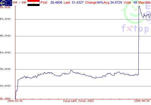 historical graph, click to enlarge