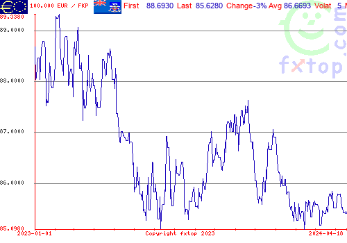 historical graph, click to enlarge