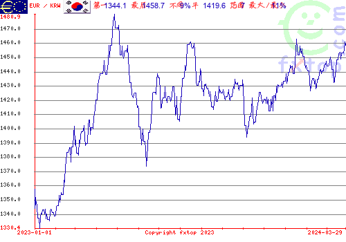 历史图形，点击放大