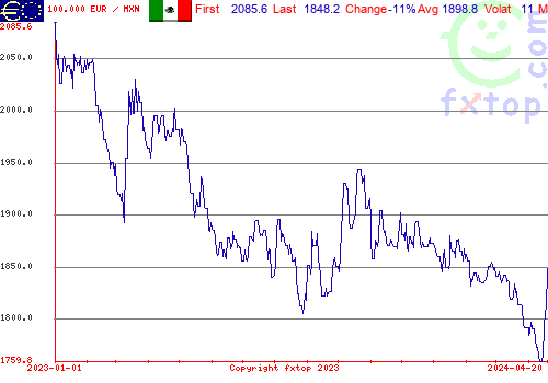 historical graph, click to enlarge