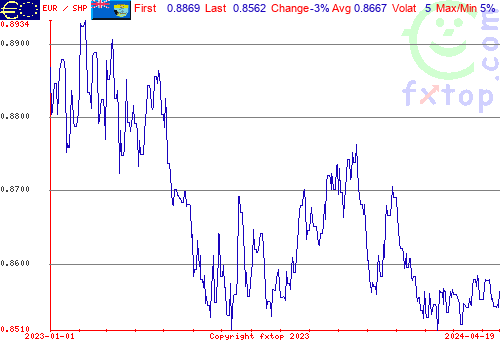 historical graph, click to enlarge