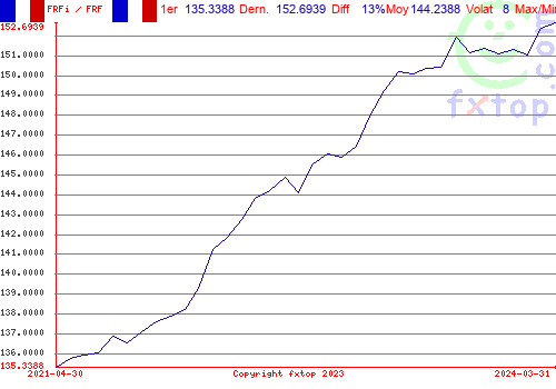 Cliquez pour agrandir le graphique