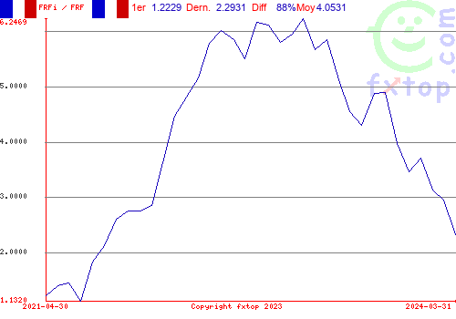 Cliquez pour agrandir le graphique