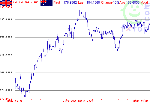 historical graph, click to enlarge