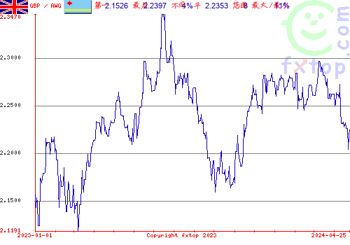 历史图形，点击放大