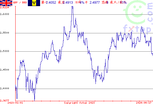 历史图形，点击放大