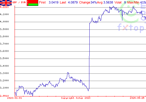 historical graph, click to enlarge