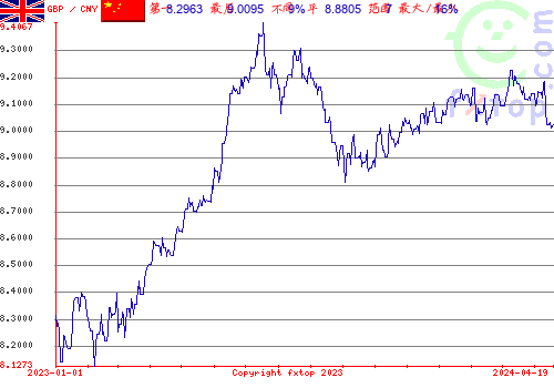 历史图形，点击放大