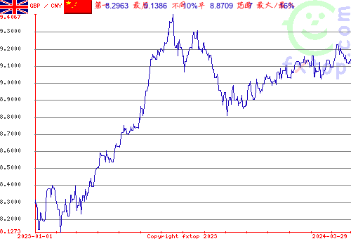 历史图形，点击放大