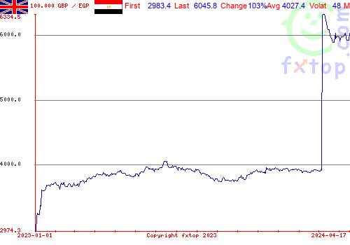 historical graph, click to enlarge