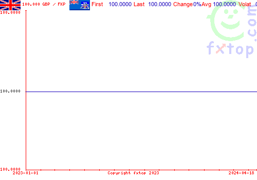 historical graph, click to enlarge