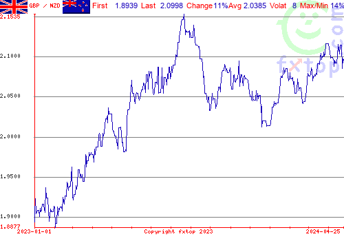 historical graph, click to enlarge