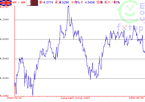 历史图形，点击放大