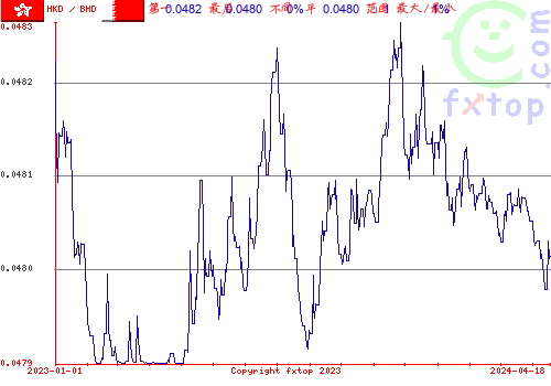 历史图形，点击放大