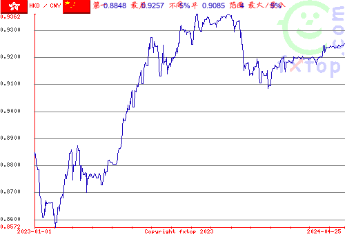 历史图形，点击放大