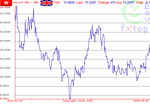 historical graph, click to enlarge