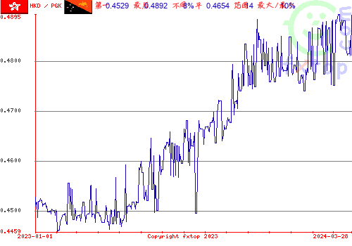 历史图形，点击放大