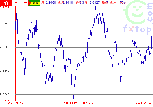 历史图形，点击放大