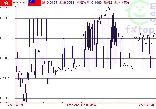 历史图形，点击放大