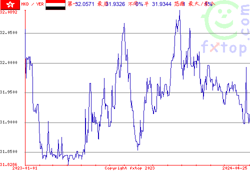 历史图形，点击放大