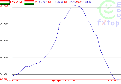 Clique para ampliar o gráfico