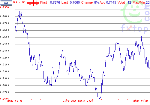 historical graph, click to enlarge