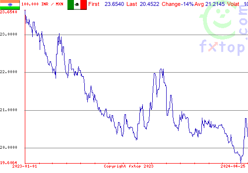 historical graph, click to enlarge