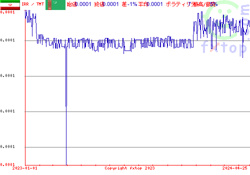 履歴グラフ、クリックすると拡大します。