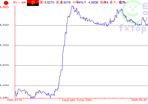 历史图形，点击放大