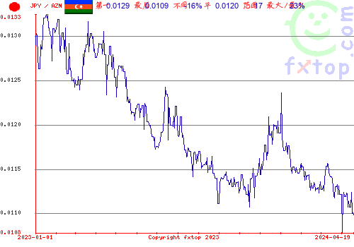 历史图形，点击放大