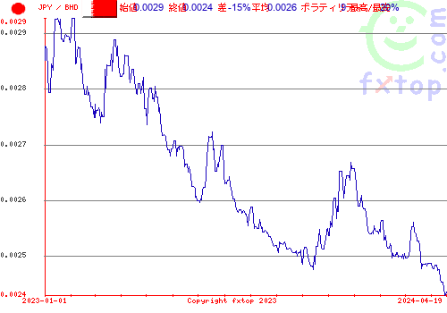 履歴グラフ、クリックすると拡大します。