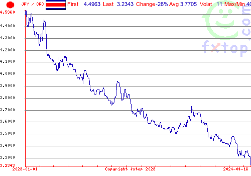 historical graph, click to enlarge