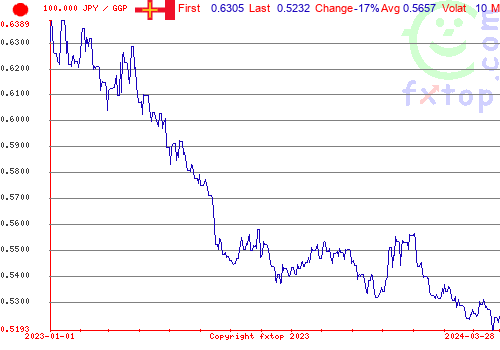 historical graph, click to enlarge